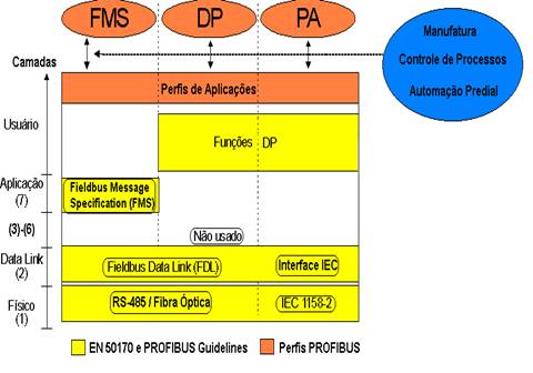 Arquitetura de comunicação do Protocolo PROFIBUS