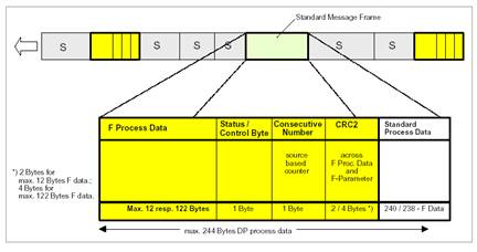 Sistema típico onde se tem a comunicação padrão e segura compartilhando o mesmo barramento e protocolo
